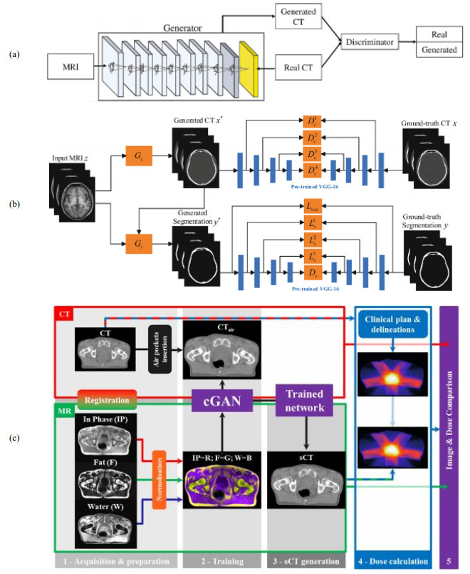 Applications of Generative Adversarial Networks in Medical Image 